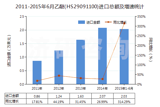 2011-2015年6月乙醚(HS29091100)進(jìn)口總額及增速統(tǒng)計(jì)
